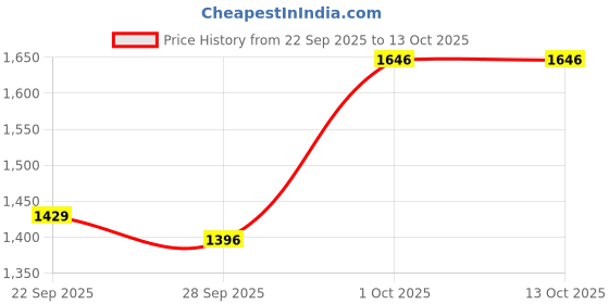 myntra.com Sethukrishna Men Pink & White Shirt with Dhoti Set sethukrishna Price History Graph from 22 Sep 2025 to 13 Oct 2025