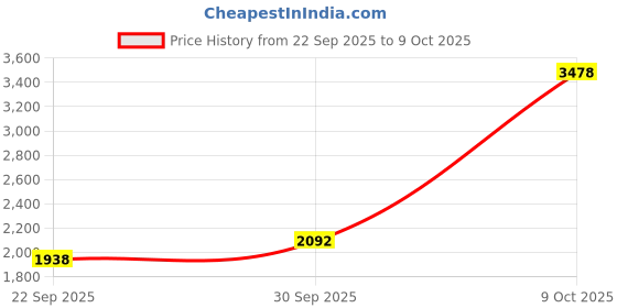 myntra.com Sethukrishna Men Pink & White Shirt with Dhoti Set sethukrishna Price History Graph from 22 Sep 2025 to 9 Oct 2025