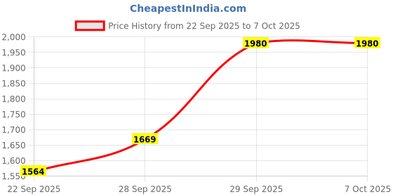 myntra.com Sethukrishna Men Pink & White Shirt with Dhoti with Angavastram Set sethukrishna Price History Graph from 22 Sep 2025 to 5 Oct 2025