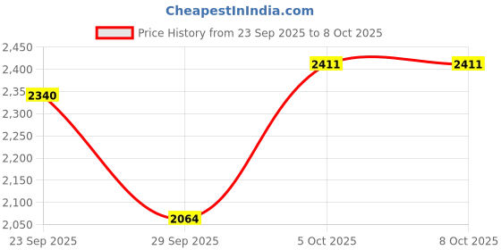 myntra.com Sethukrishna Men Pink & White Shirt with Dhoti with Angavastram Set sethukrishna Price History Graph from 23 Sep 2025 to 7 Oct 2025