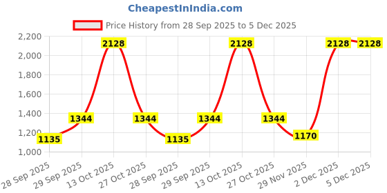 myntra.com Sethukrishna Men Pink & White Shirt with Dhotis sethukrishna Price History Graph from 28 Sep 2025 to 4 Dec 2025