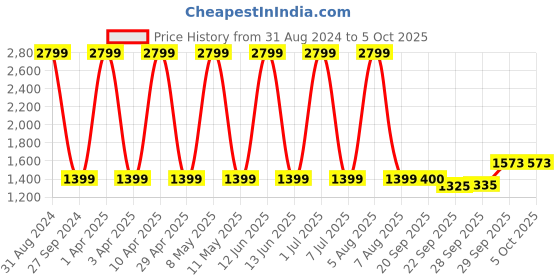 myntra.com Sethukrishna Men Pink & White Solid Kurta with Pyjamas sethukrishna Price History Graph from 31 Aug 2024 to 4 Oct 2025