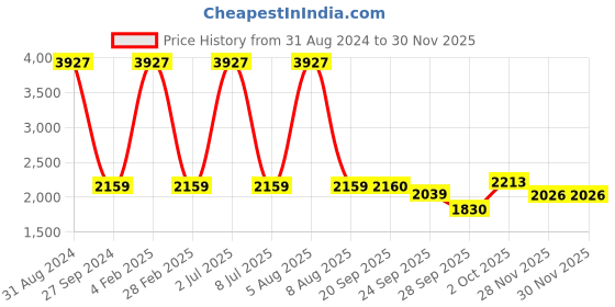 myntra.com Sethukrishna Men Pink Angrakha Kurta with Dhoti Pants & Angavastram Set sethukrishna Price History Graph from 31 Aug 2024 to 30 Nov 2025
