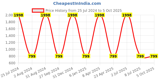 myntra.com Sethukrishna Men Pink Angrakha Kurta with Pyjamas sethukrishna Price History Graph from 25 Jul 2024 to 4 Oct 2025