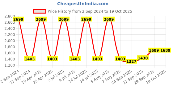 myntra.com Sethukrishna Men Pink Angrakha Pure Cotton Kurta with Pyjamas sethukrishna Price History Graph from 2 Sep 2024 to 17 Oct 2025