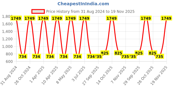 myntra.com Sethukrishna Men Pink Cotton Kurta sethukrishna Price History Graph from 31 Aug 2024 to 19 Nov 2025