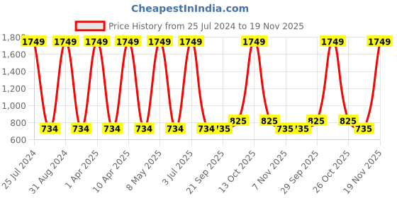 myntra.com Sethukrishna Men Pink Cotton Kurta sethukrishna Price History Graph from 25 Jul 2024 to 19 Nov 2025