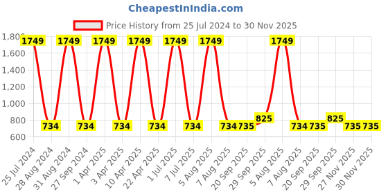 myntra.com Sethukrishna Men Pink Cotton Kurta sethukrishna Price History Graph from 25 Jul 2024 to 30 Nov 2025