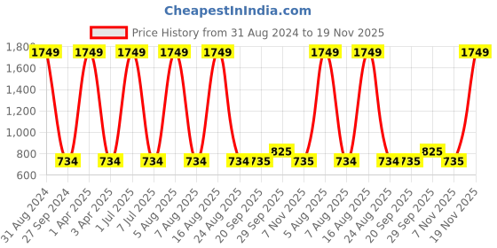 myntra.com Sethukrishna Men Pink Cotton Slub Kurta sethukrishna Price History Graph from 31 Aug 2024 to 19 Nov 2025