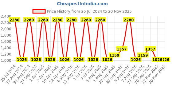 myntra.com Sethukrishna Men Pink Geometric Art Silk Kurta sethukrishna Price History Graph from 25 Jul 2024 to 20 Nov 2025