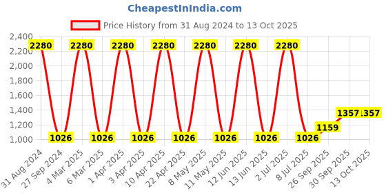 myntra.com Sethukrishna Men Pink Handloom Kurta sethukrishna Price History Graph from 31 Aug 2024 to 13 Oct 2025
