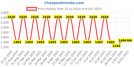 myntra.com Sethukrishna Men Pink Handloom Kurta sethukrishna Price History Graph from 25 Jul 2024 to 8 Oct 2025