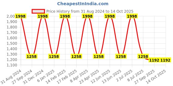 myntra.com Sethukrishna Men Pink Kurta with Churidar sethukrishna Price History Graph from 31 Aug 2024 to 13 Oct 2025