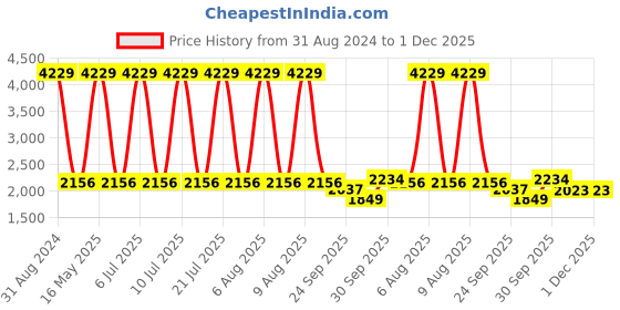 myntra.com Sethukrishna Men Pink Kurta with Dhoti Pant sethukrishna Price History Graph from 31 Aug 2024 to 1 Dec 2025