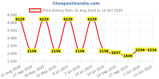 myntra.com Sethukrishna Men Pink Kurta with Dhoti Pants sethukrishna Price History Graph from 31 Aug 2024 to 11 Oct 2025