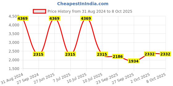 myntra.com Sethukrishna Men Pink Kurta with Dhoti Pants sethukrishna Price History Graph from 31 Aug 2024 to 7 Oct 2025