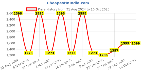 myntra.com Sethukrishna Men Pink Pure Cotton Kurta with Pyjamas sethukrishna Price History Graph from 31 Aug 2024 to 10 Oct 2025