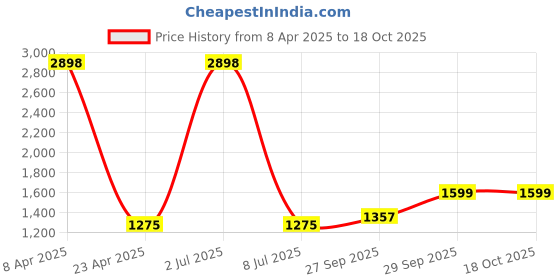 myntra.com Sethukrishna Men Pink Pure Cotton Kurta with Pyjamas sethukrishna Price History Graph from 8 Apr 2025 to 18 Oct 2025