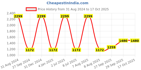 myntra.com Sethukrishna Men Pink Regular Pure Cotton Kurta with Churidar sethukrishna Price History Graph from 31 Aug 2024 to 16 Oct 2025
