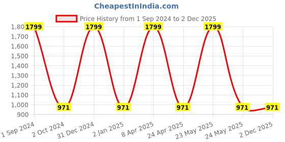 myntra.com Sethukrishna Men Pink Silk Standard Casual Shirt sethukrishna Price History Graph from 1 Sep 2024 to 30 Nov 2025