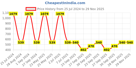 myntra.com Sethukrishna Men Pink Silk Standard Casual Shirt sethukrishna Price History Graph from 25 Jul 2024 to 29 Nov 2025