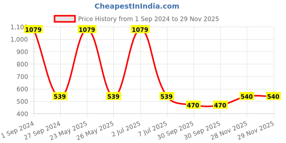 myntra.com Sethukrishna Men Pink Silk Standard Casual Shirt sethukrishna Price History Graph from 1 Sep 2024 to 28 Nov 2025