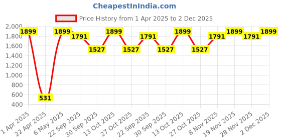 myntra.com Sethukrishna Men Pink Solid Angrakha Cotton Straight Kurta sethukrishna Price History Graph from 1 Apr 2025 to 2 Dec 2025