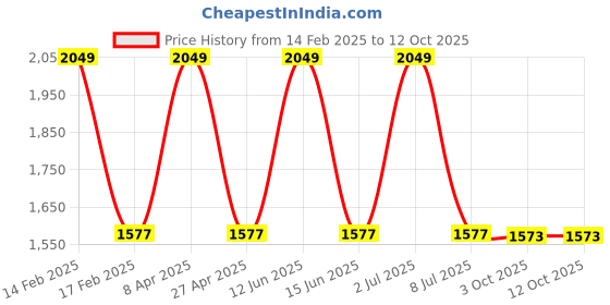 myntra.com Sethukrishna Men Pink Solid Kurta with Churidar sethukrishna Price History Graph from 14 Feb 2025 to 11 Oct 2025