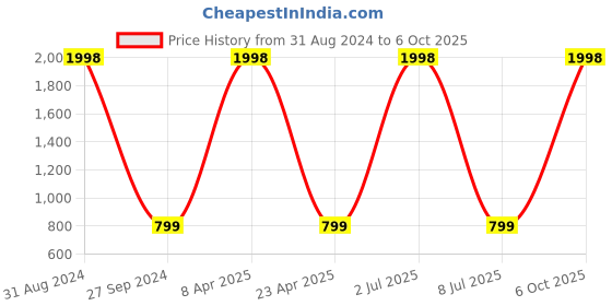 myntra.com Sethukrishna Men Pink Solid Kurta with Pyjamas sethukrishna Price History Graph from 31 Aug 2024 to 6 Oct 2025
