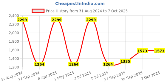 myntra.com Sethukrishna Men Pink Solid Kurta with Pyjamas sethukrishna Price History Graph from 31 Aug 2024 to 6 Oct 2025