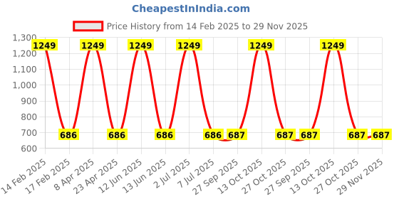 myntra.com Sethukrishna Men Pink Solid Straight Kurta sethukrishna Price History Graph from 14 Feb 2025 to 29 Nov 2025
