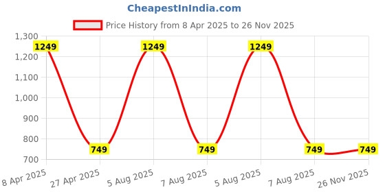 myntra.com Sethukrishna Men Pink Solid Straight Kurta sethukrishna Price History Graph from 8 Apr 2025 to 26 Nov 2025