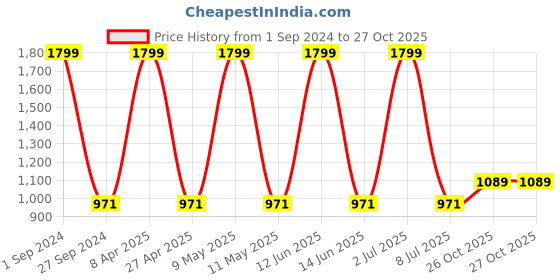 myntra.com Sethukrishna Men Pink Standard Casual Shirt sethukrishna Price History Graph from 1 Sep 2024 to 27 Oct 2025