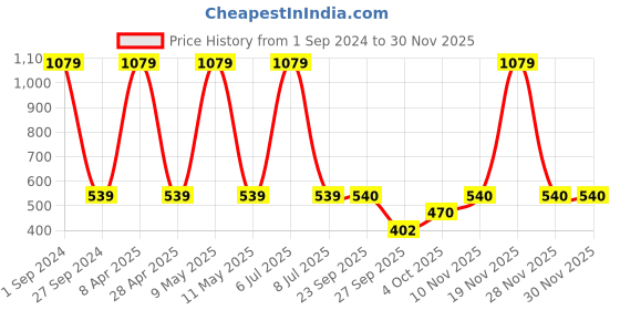 myntra.com Sethukrishna Men Pink Standard Casual Shirt sethukrishna Price History Graph from 1 Sep 2024 to 30 Nov 2025