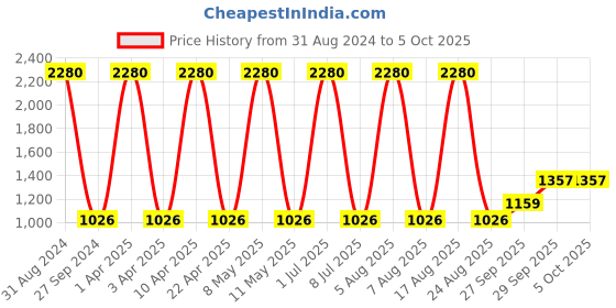myntra.com Sethukrishna Men Pink Thread Work Kurta sethukrishna Price History Graph from 31 Aug 2024 to 4 Oct 2025