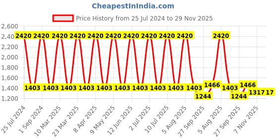 myntra.com Sethukrishna Men Pink Woven Design Kurta sethukrishna Price History Graph from 25 Jul 2024 to 29 Nov 2025