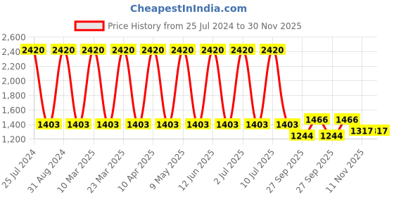 myntra.com Sethukrishna Men Pink Woven Design Kurta sethukrishna Price History Graph from 25 Jul 2024 to 29 Nov 2025
