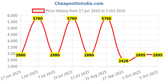 myntra.com Sethukrishna Men Polka Dots Printed Regular Kurta with Churidar sethukrishna Price History Graph from 17 Jun 2025 to 5 Oct 2025