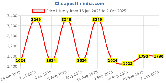 myntra.com Sethukrishna Men Printed Regular Kurta with Churidar sethukrishna Price History Graph from 16 Jun 2025 to 6 Oct 2025