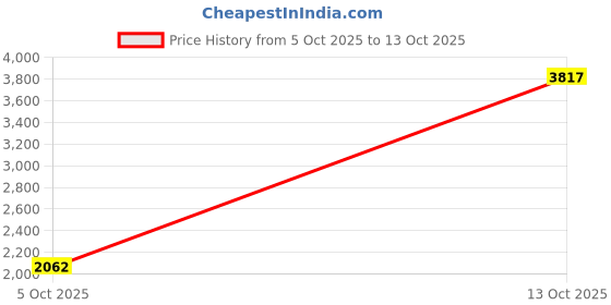 myntra.com Sethukrishna Men Red & White Pure Cotton Shirt with Dhoti sethukrishna Price History Graph from 5 Oct 2025 to 13 Oct 2025