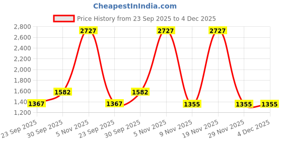 myntra.com Sethukrishna Men Red & White Pure Cotton Shirt with Dhoti & Angavastram sethukrishna Price History Graph from 23 Sep 2025 to 4 Dec 2025