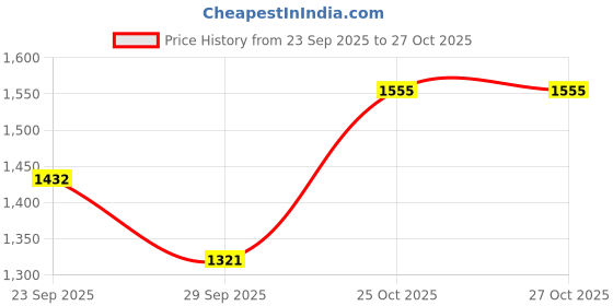myntra.com Sethukrishna Men Red & White Pure Cotton Shirt with Dhoti Pants sethukrishna Price History Graph from 23 Sep 2025 to 27 Oct 2025