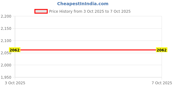 myntra.com Sethukrishna Men Red & White Shirt with Dhoti & Angavastram Set sethukrishna Price History Graph from 3 Oct 2025 to 7 Oct 2025