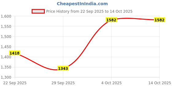 myntra.com Sethukrishna Men Red & White Shirt with Dhoti Pants sethukrishna Price History Graph from 22 Sep 2025 to 13 Oct 2025
