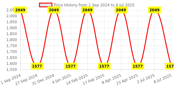 myntra.com Sethukrishna Men Red & White Solid Kurta with Pyjamas sethukrishna Price History Graph from 1 Sep 2024 to 8 Jul 2025