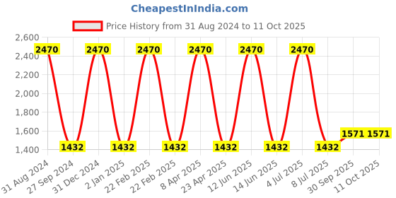 myntra.com Sethukrishna Men Red Ethnic Motifs Kurta with Churidar sethukrishna Price History Graph from 31 Aug 2024 to 10 Oct 2025