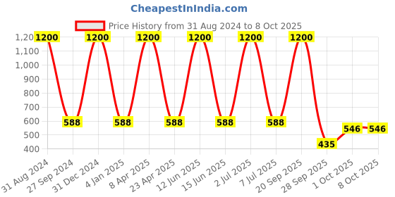 myntra.com Sethukrishna Men Red Ethnic Motifs Self Design Kurta sethukrishna Price History Graph from 31 Aug 2024 to 8 Oct 2025