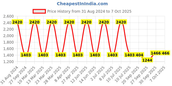myntra.com Sethukrishna Men Red Geometric Kurta sethukrishna Price History Graph from 31 Aug 2024 to 7 Oct 2025
