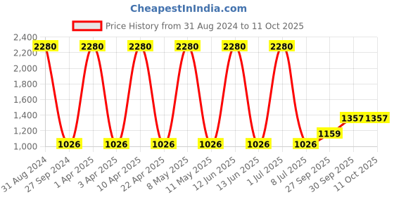 myntra.com Sethukrishna Men Red Handloom Kurta sethukrishna Price History Graph from 31 Aug 2024 to 11 Oct 2025