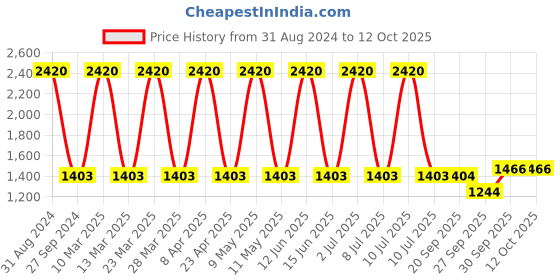 myntra.com Sethukrishna Men Red Handloom Kurta sethukrishna Price History Graph from 31 Aug 2024 to 12 Oct 2025